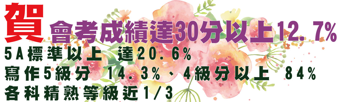 會考成績達30分以上12.7%
5A標準以上 達20.6%
寫作5級分14.3%、4級分以上 84%
各科精熟等級近1/3
